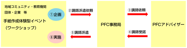 イベント実施におけるPFCアドバイザー講師派遣依頼の流れ